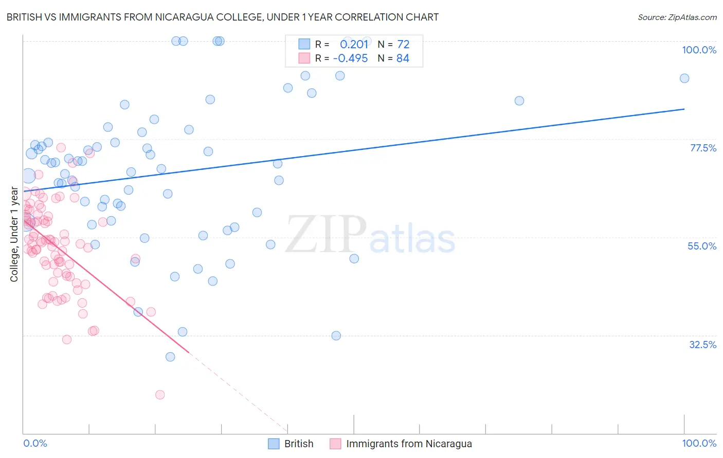 British vs Immigrants from Nicaragua College, Under 1 year