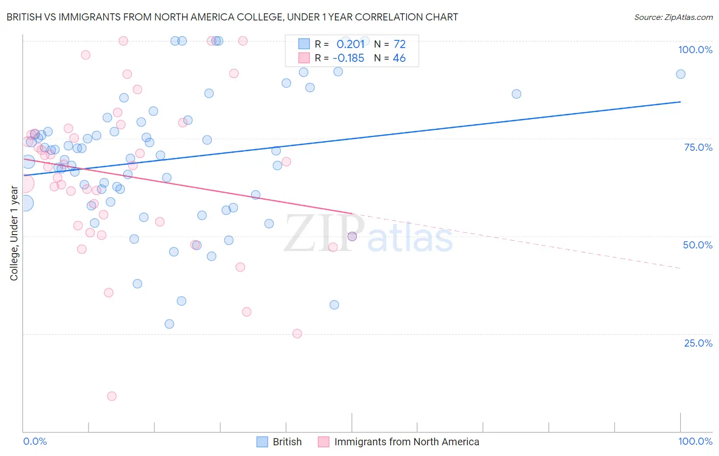 British vs Immigrants from North America College, Under 1 year