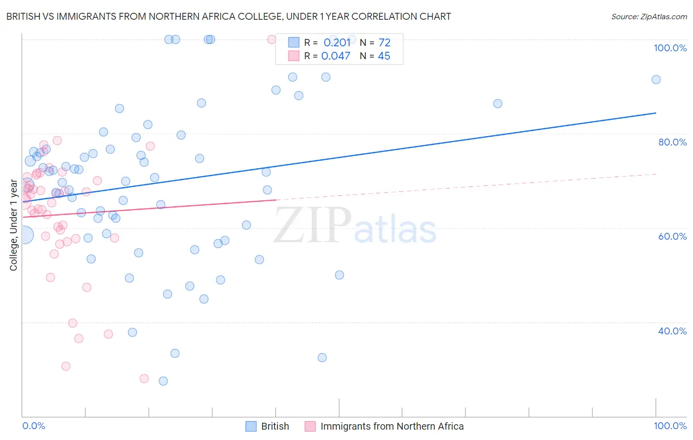 British vs Immigrants from Northern Africa College, Under 1 year