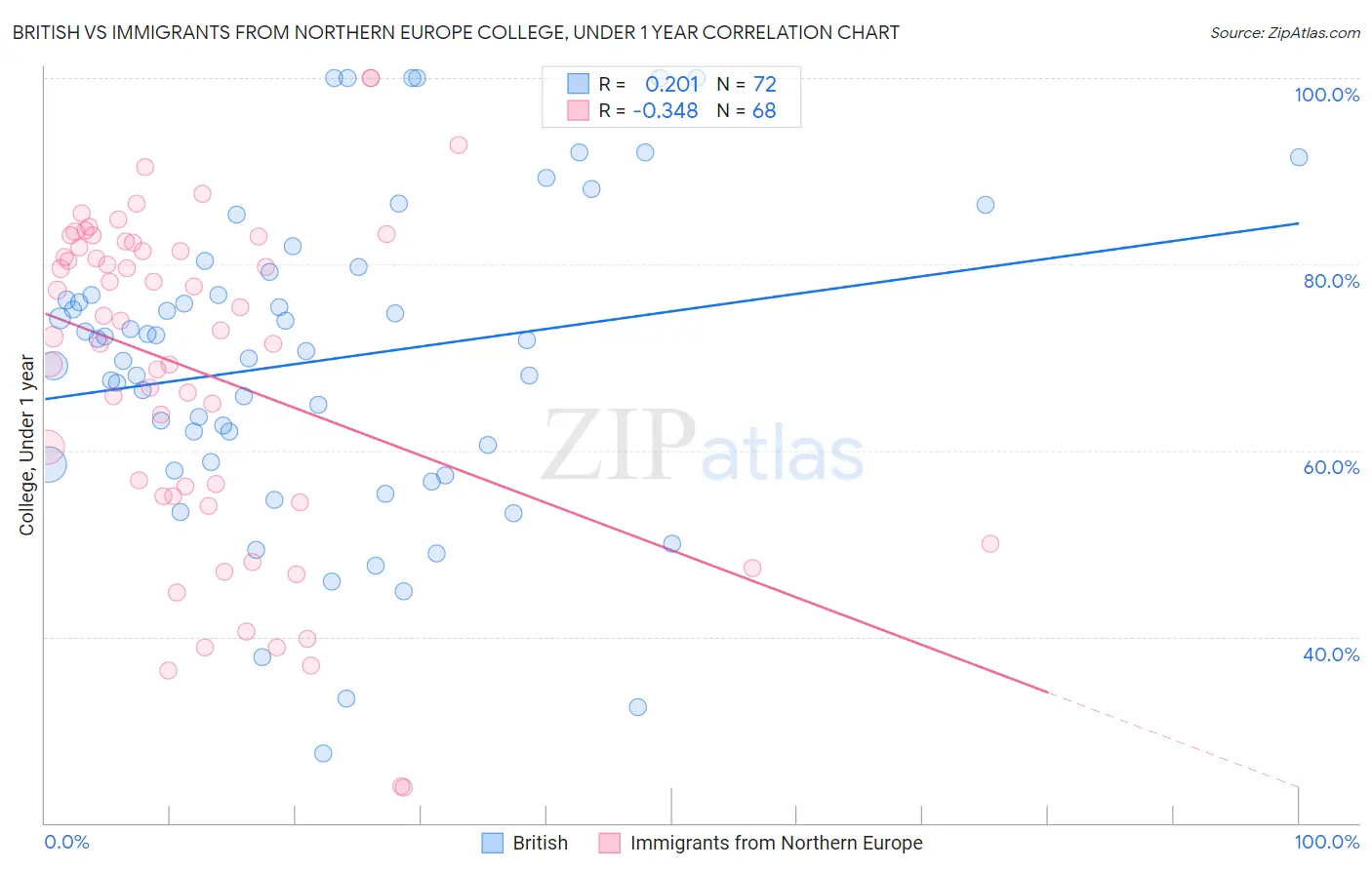 British vs Immigrants from Northern Europe College, Under 1 year