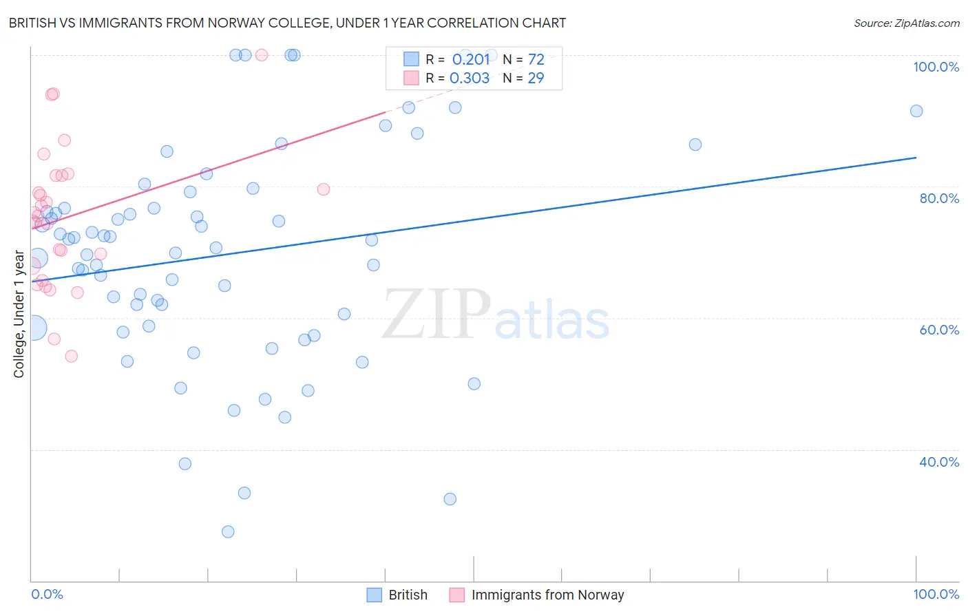 British vs Immigrants from Norway College, Under 1 year