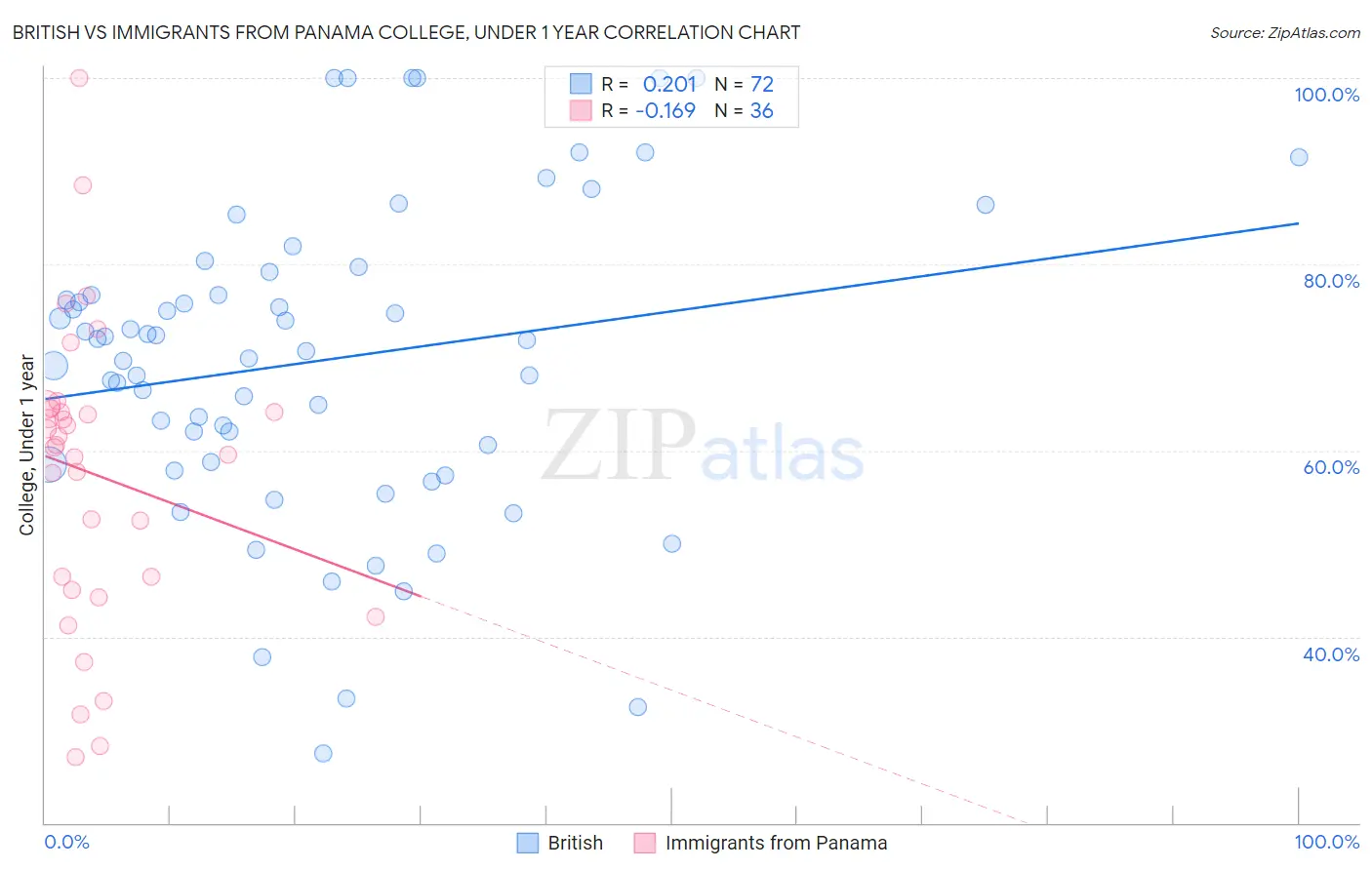 British vs Immigrants from Panama College, Under 1 year