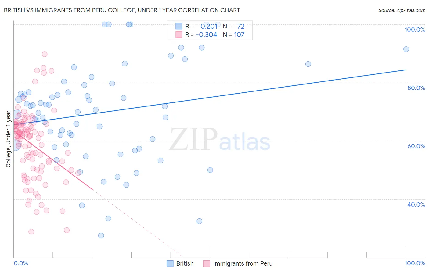 British vs Immigrants from Peru College, Under 1 year