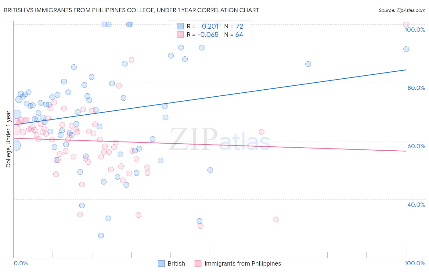 British vs Immigrants from Philippines College, Under 1 year