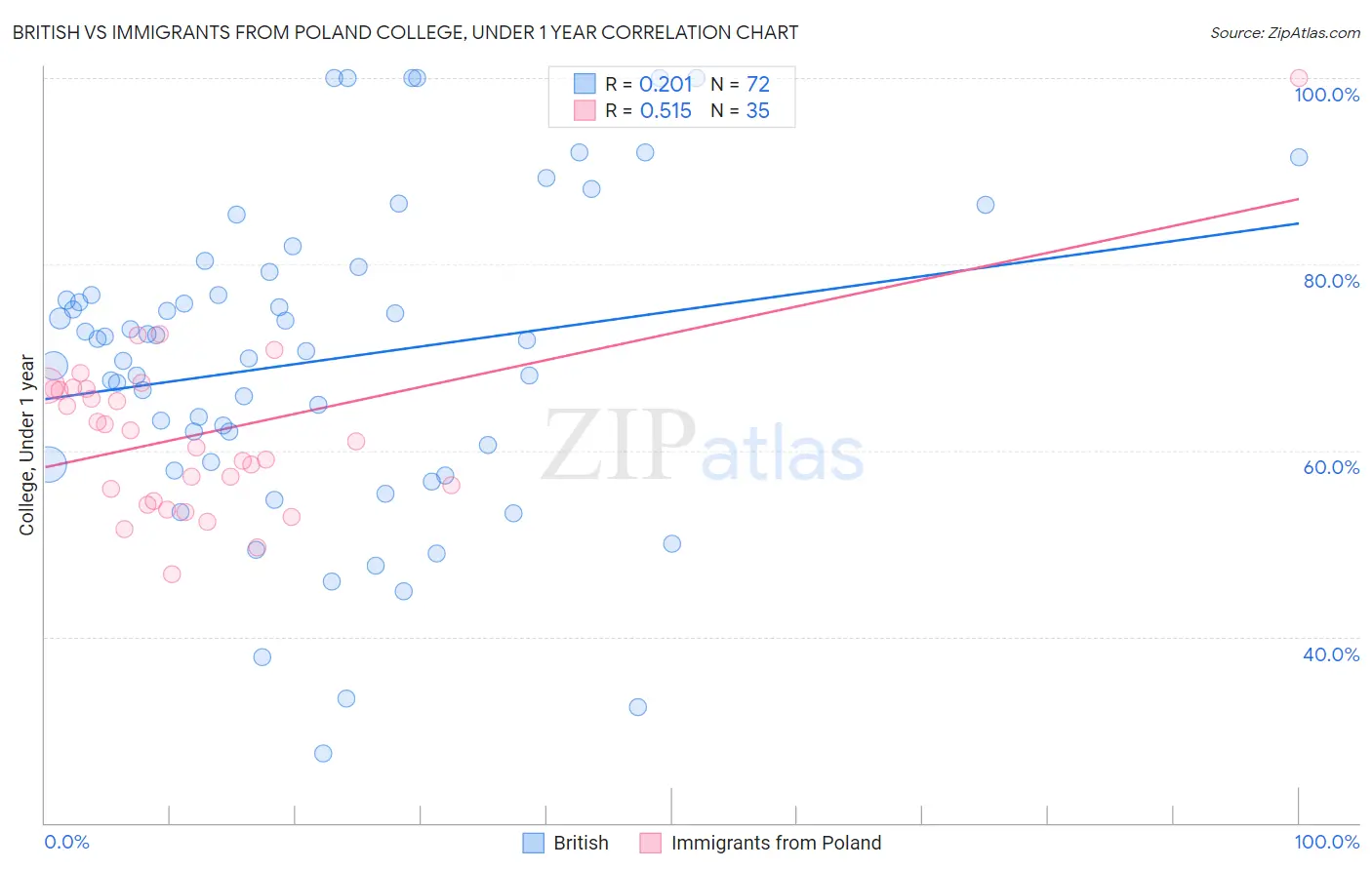 British vs Immigrants from Poland College, Under 1 year