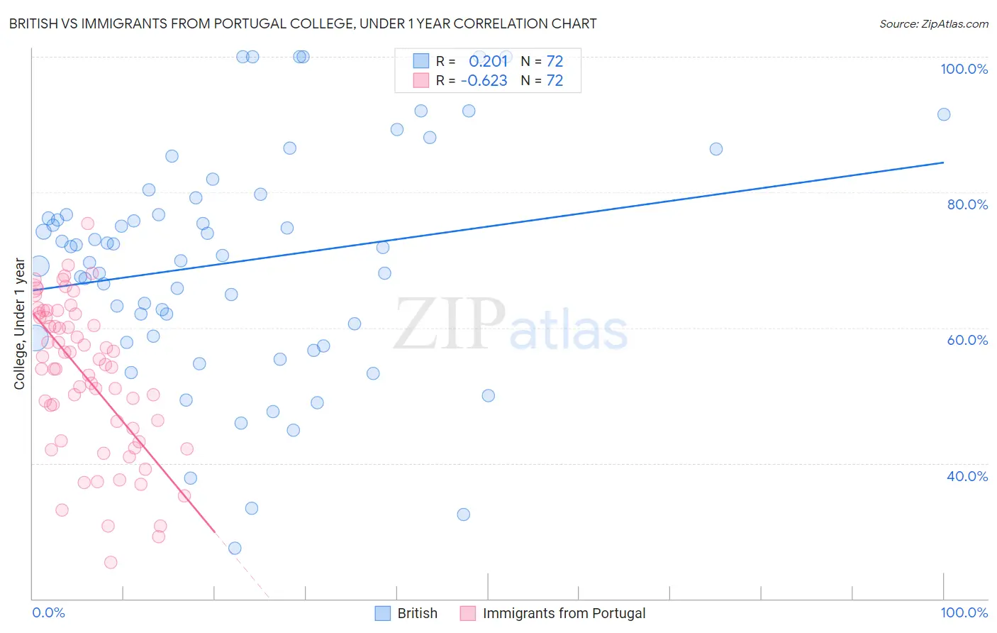 British vs Immigrants from Portugal College, Under 1 year