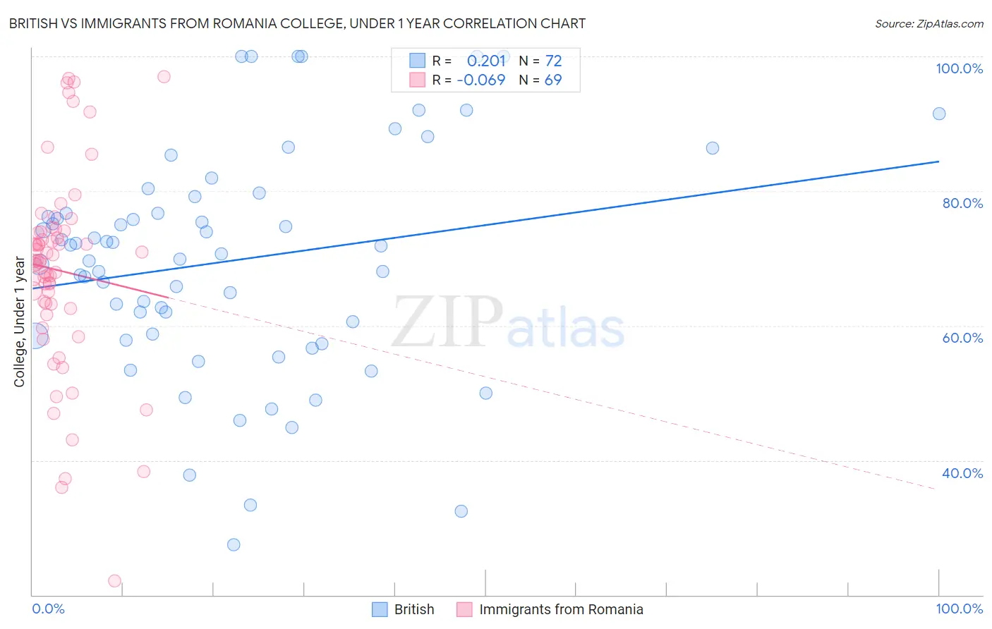 British vs Immigrants from Romania College, Under 1 year