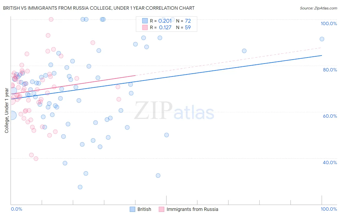 British vs Immigrants from Russia College, Under 1 year