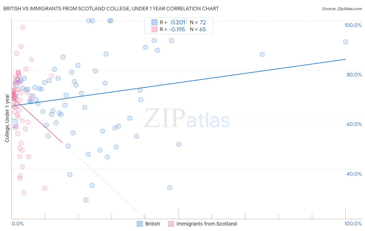 British vs Immigrants from Scotland College, Under 1 year