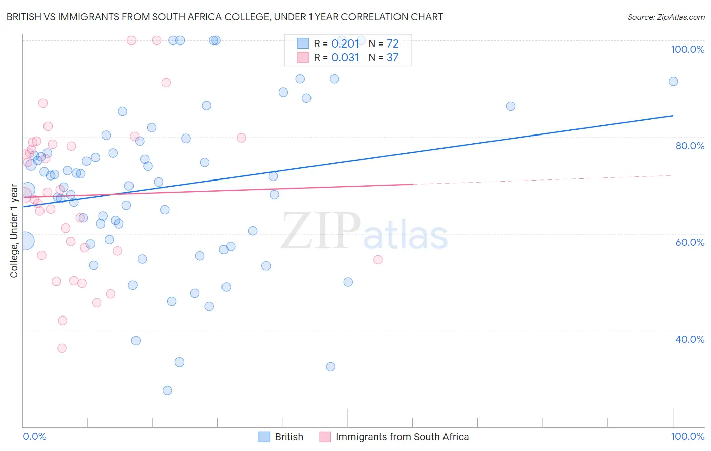 British vs Immigrants from South Africa College, Under 1 year
