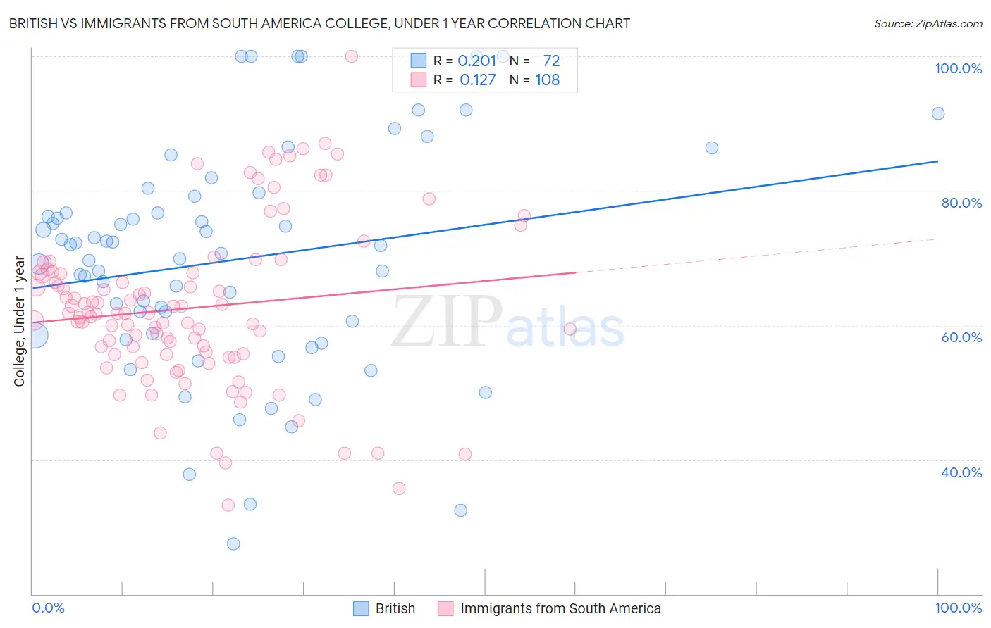 British vs Immigrants from South America College, Under 1 year