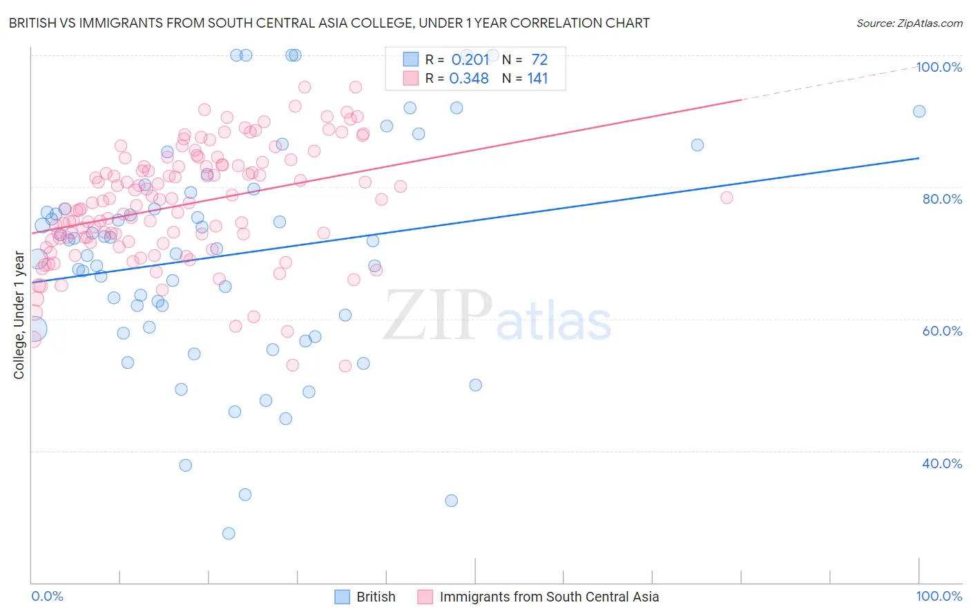 British vs Immigrants from South Central Asia College, Under 1 year