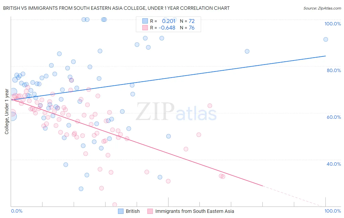 British vs Immigrants from South Eastern Asia College, Under 1 year