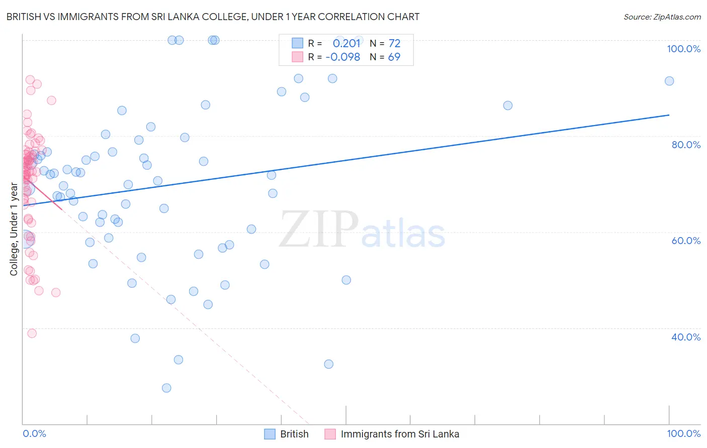 British vs Immigrants from Sri Lanka College, Under 1 year