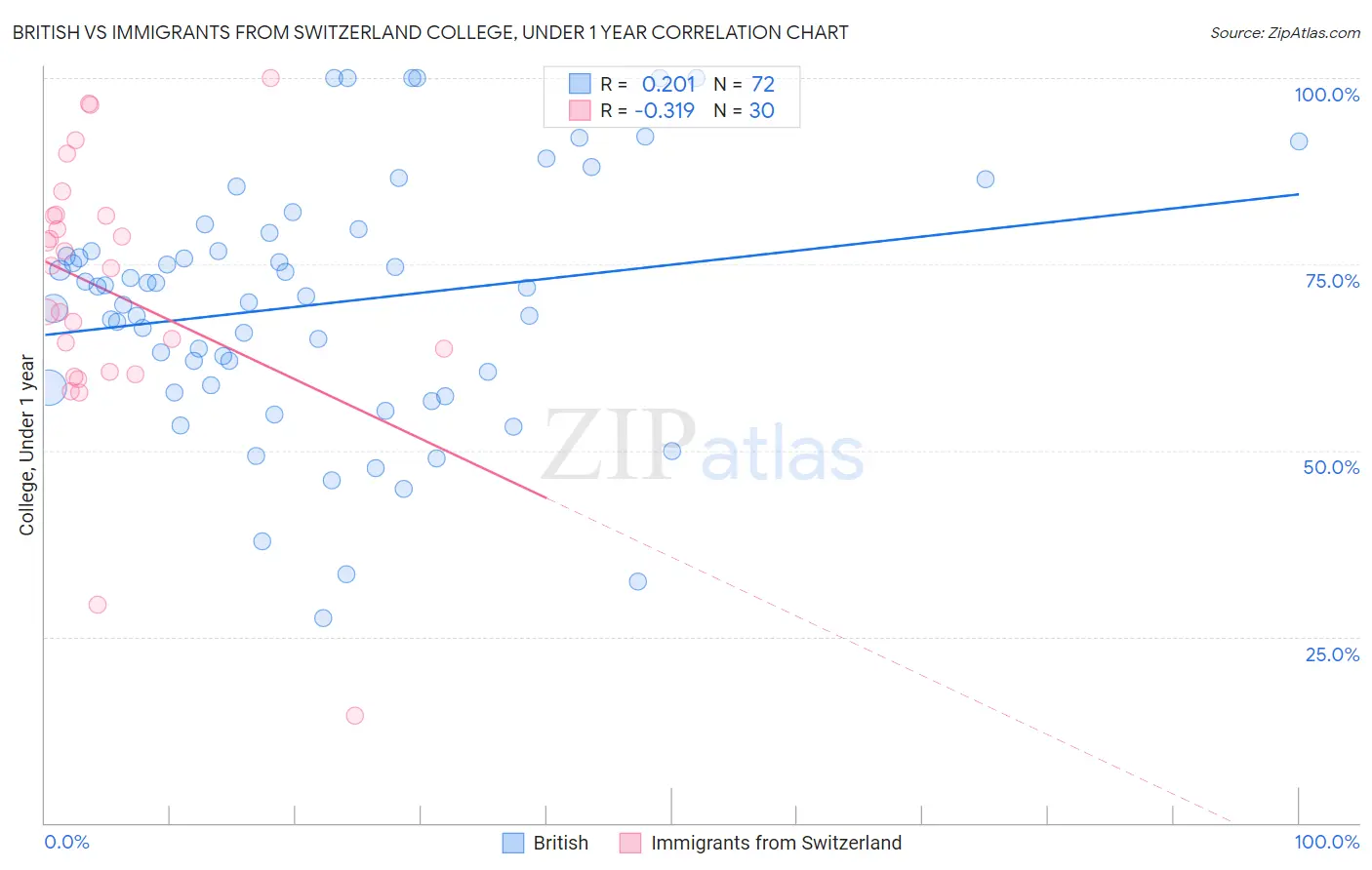 British vs Immigrants from Switzerland College, Under 1 year