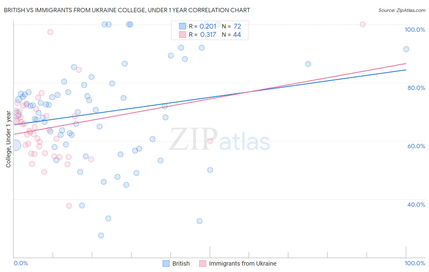 British vs Immigrants from Ukraine College, Under 1 year