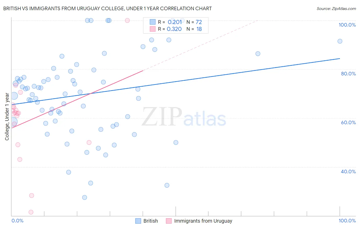 British vs Immigrants from Uruguay College, Under 1 year