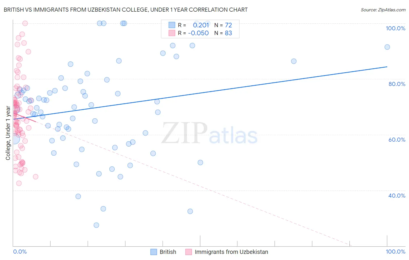 British vs Immigrants from Uzbekistan College, Under 1 year