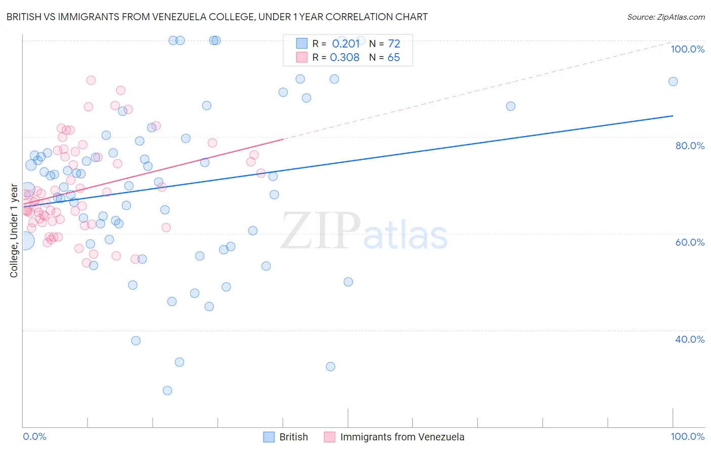 British vs Immigrants from Venezuela College, Under 1 year