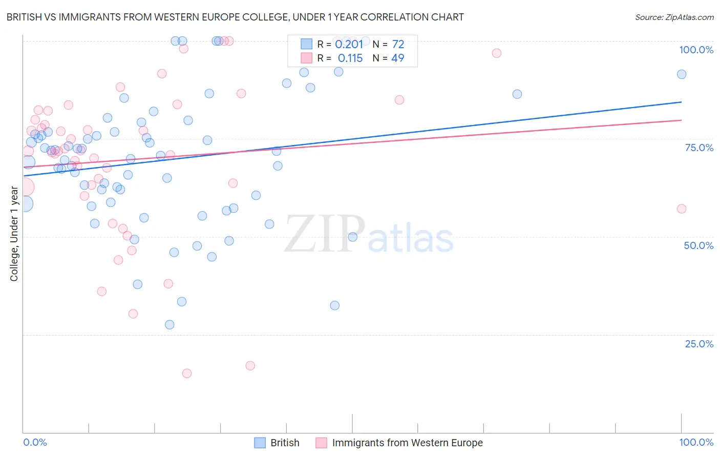 British vs Immigrants from Western Europe College, Under 1 year