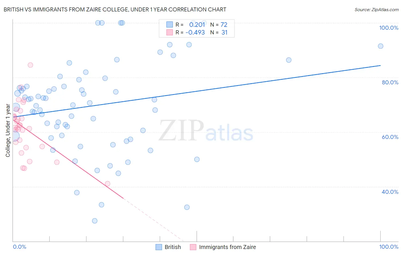 British vs Immigrants from Zaire College, Under 1 year