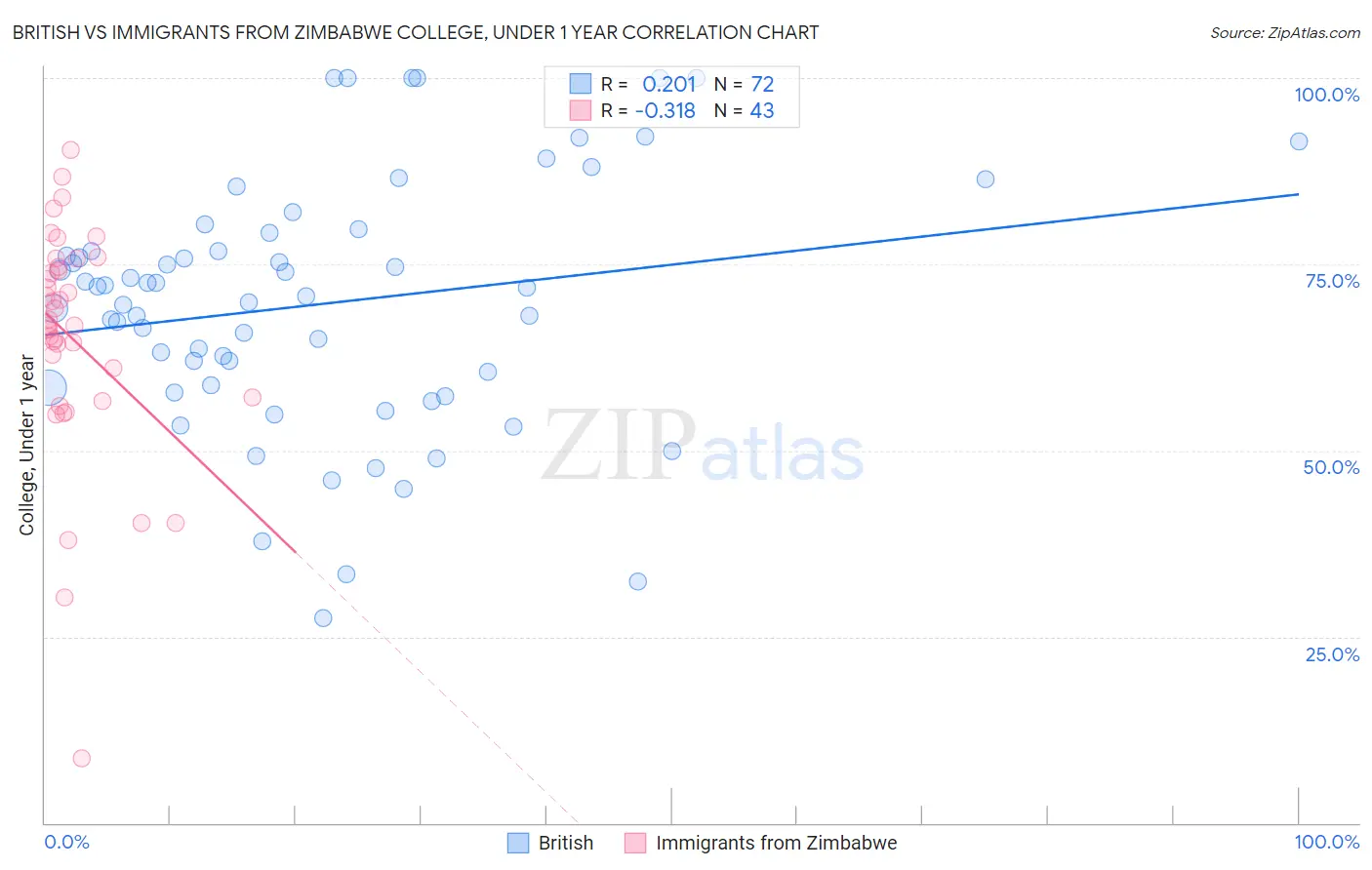 British vs Immigrants from Zimbabwe College, Under 1 year