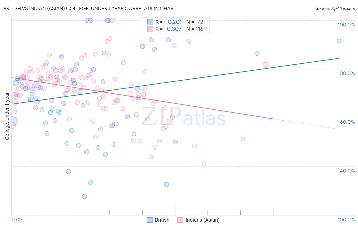 British vs Indian (Asian) College, Under 1 year