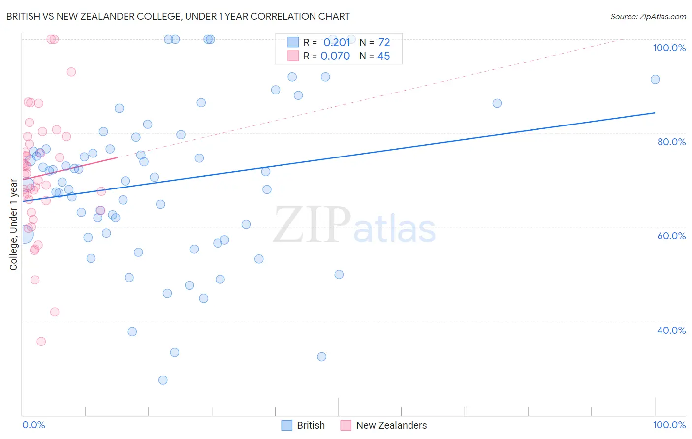 British vs New Zealander College, Under 1 year