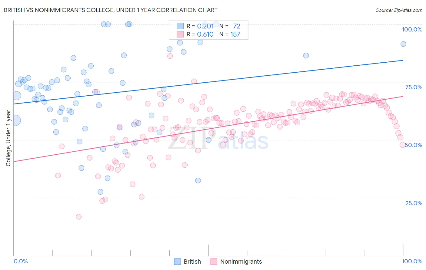 British vs Nonimmigrants College, Under 1 year