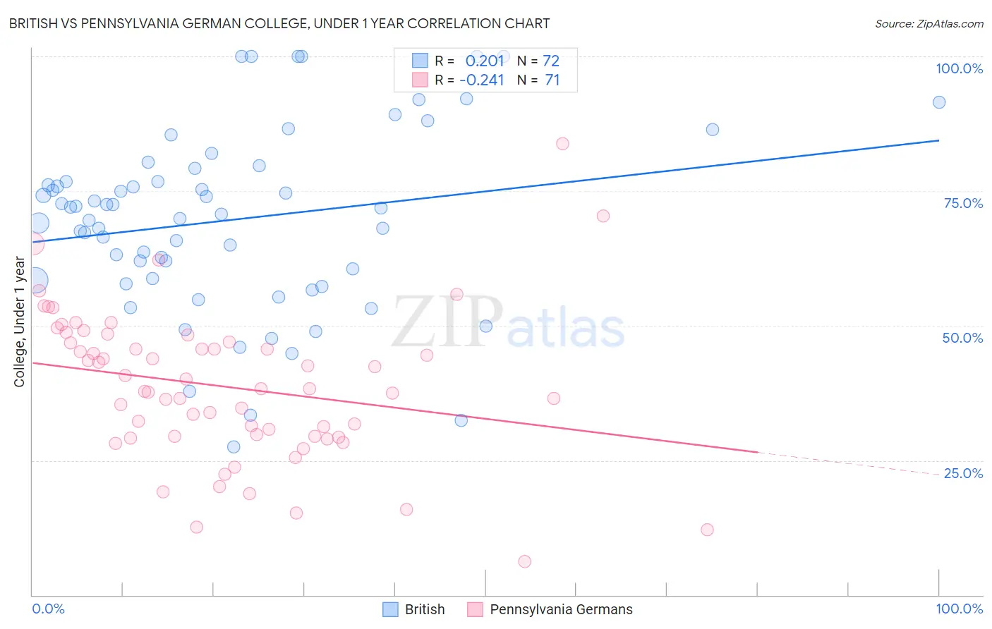 British vs Pennsylvania German College, Under 1 year