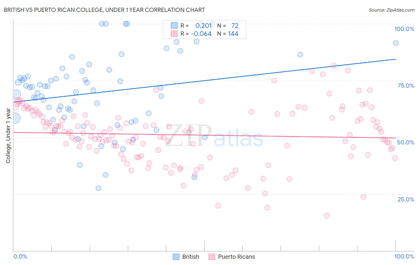 British vs Puerto Rican College, Under 1 year