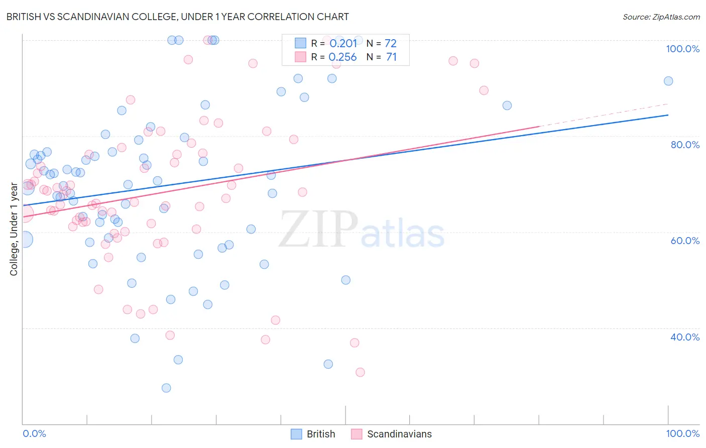 British vs Scandinavian College, Under 1 year