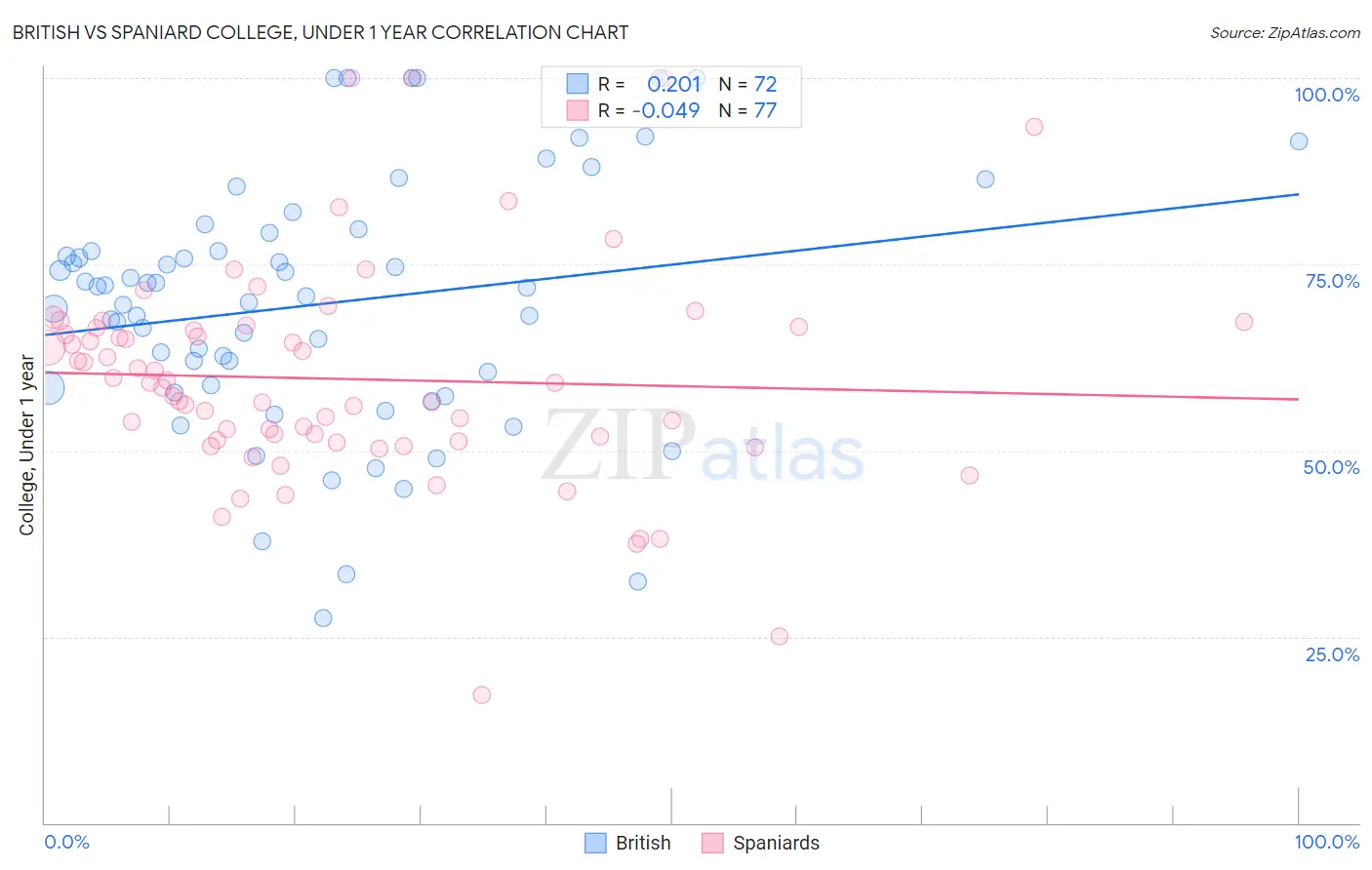 British vs Spaniard College, Under 1 year