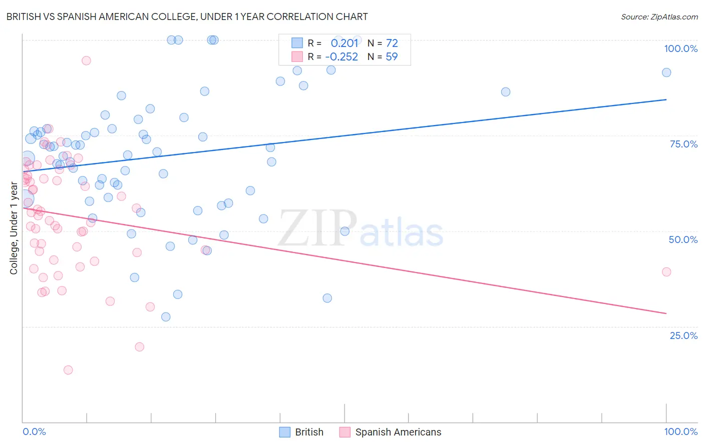 British vs Spanish American College, Under 1 year