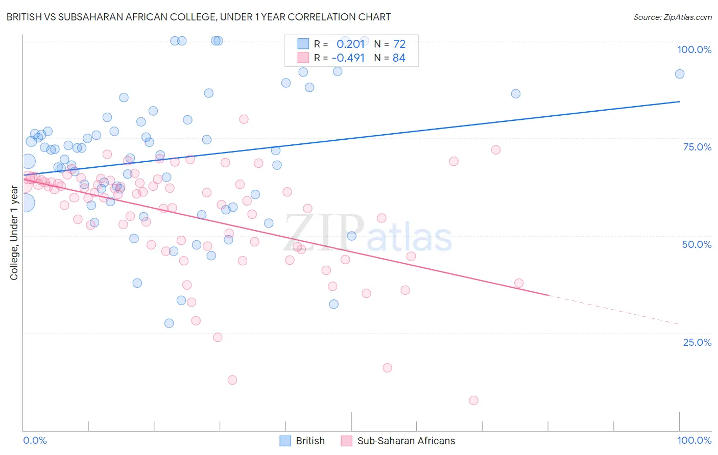 British vs Subsaharan African College, Under 1 year