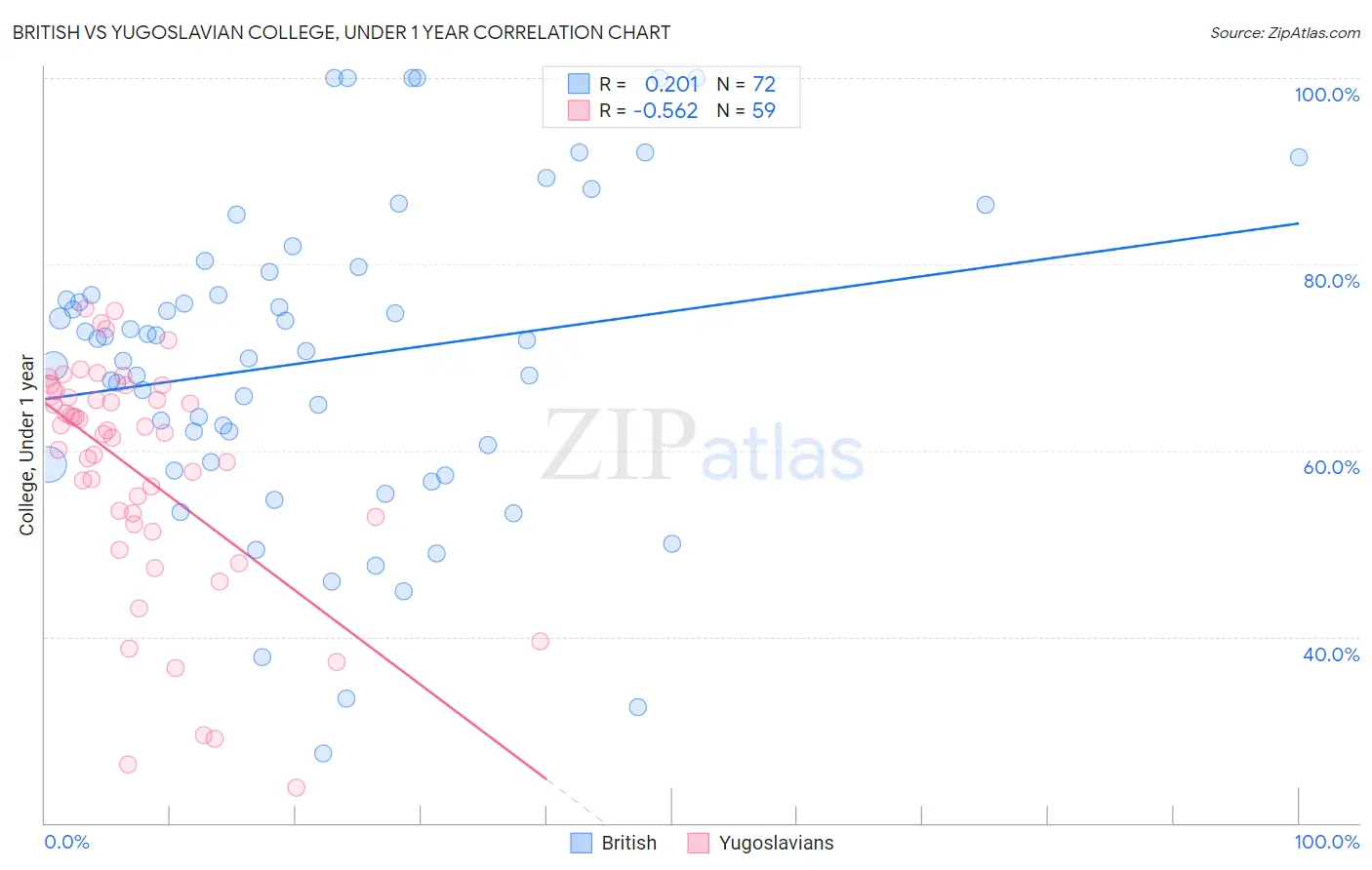 British vs Yugoslavian College, Under 1 year