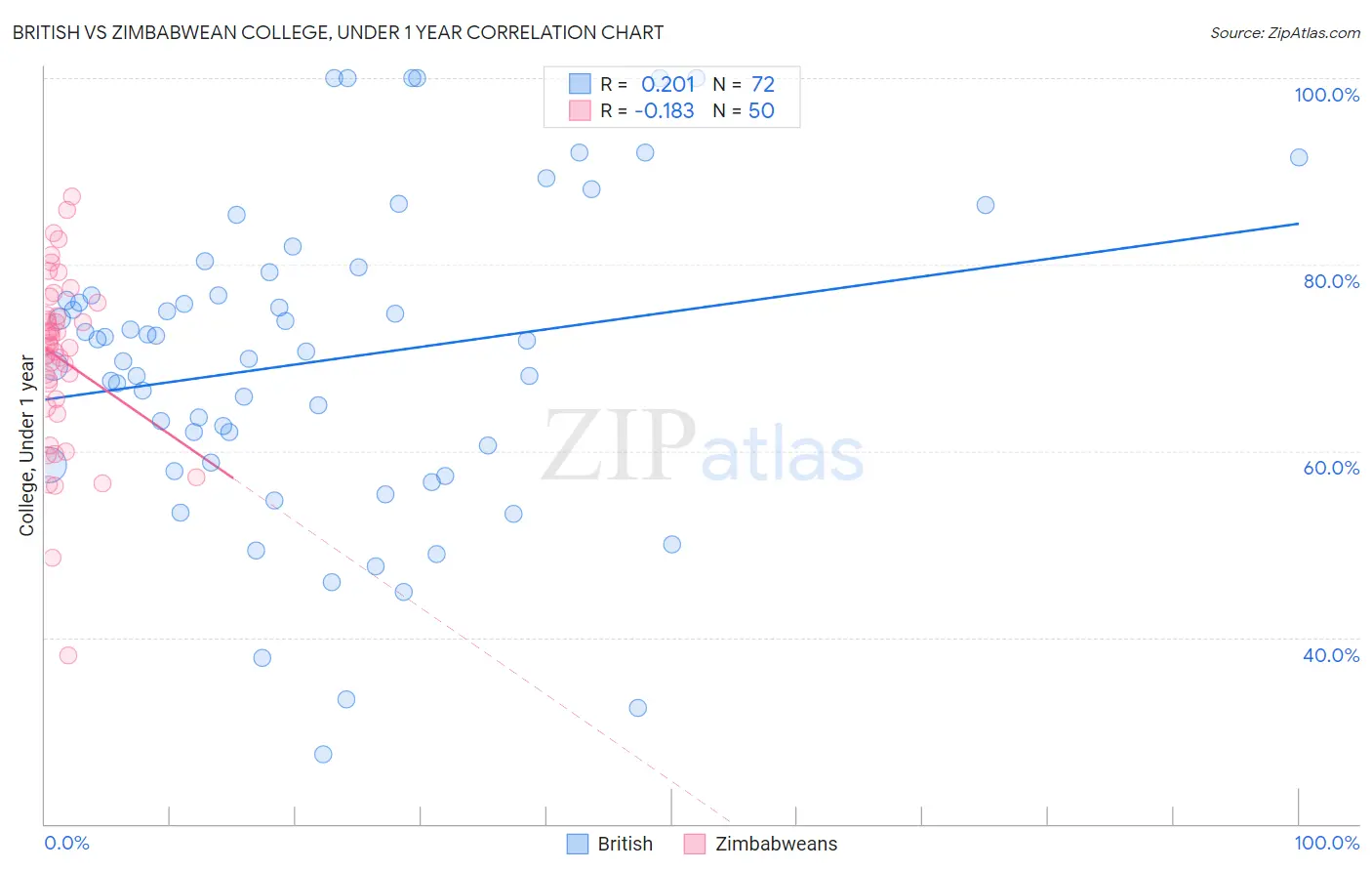 British vs Zimbabwean College, Under 1 year