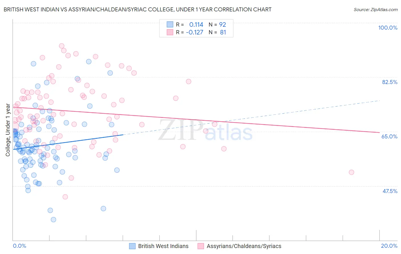 British West Indian vs Assyrian/Chaldean/Syriac College, Under 1 year