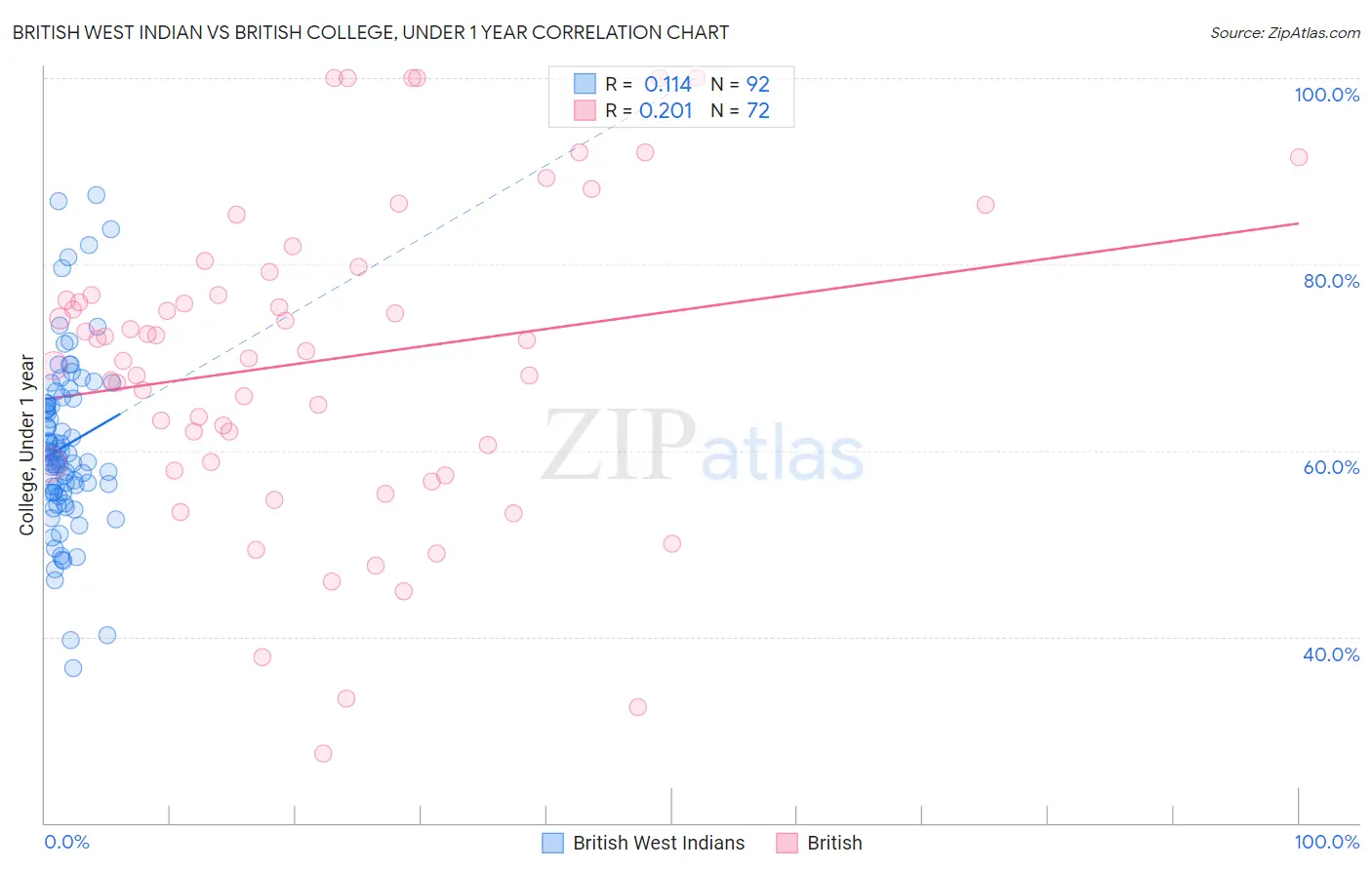 British West Indian vs British College, Under 1 year