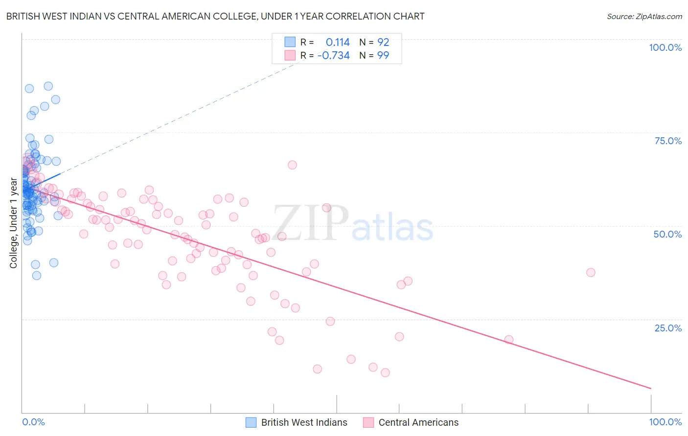 British West Indian vs Central American College, Under 1 year
