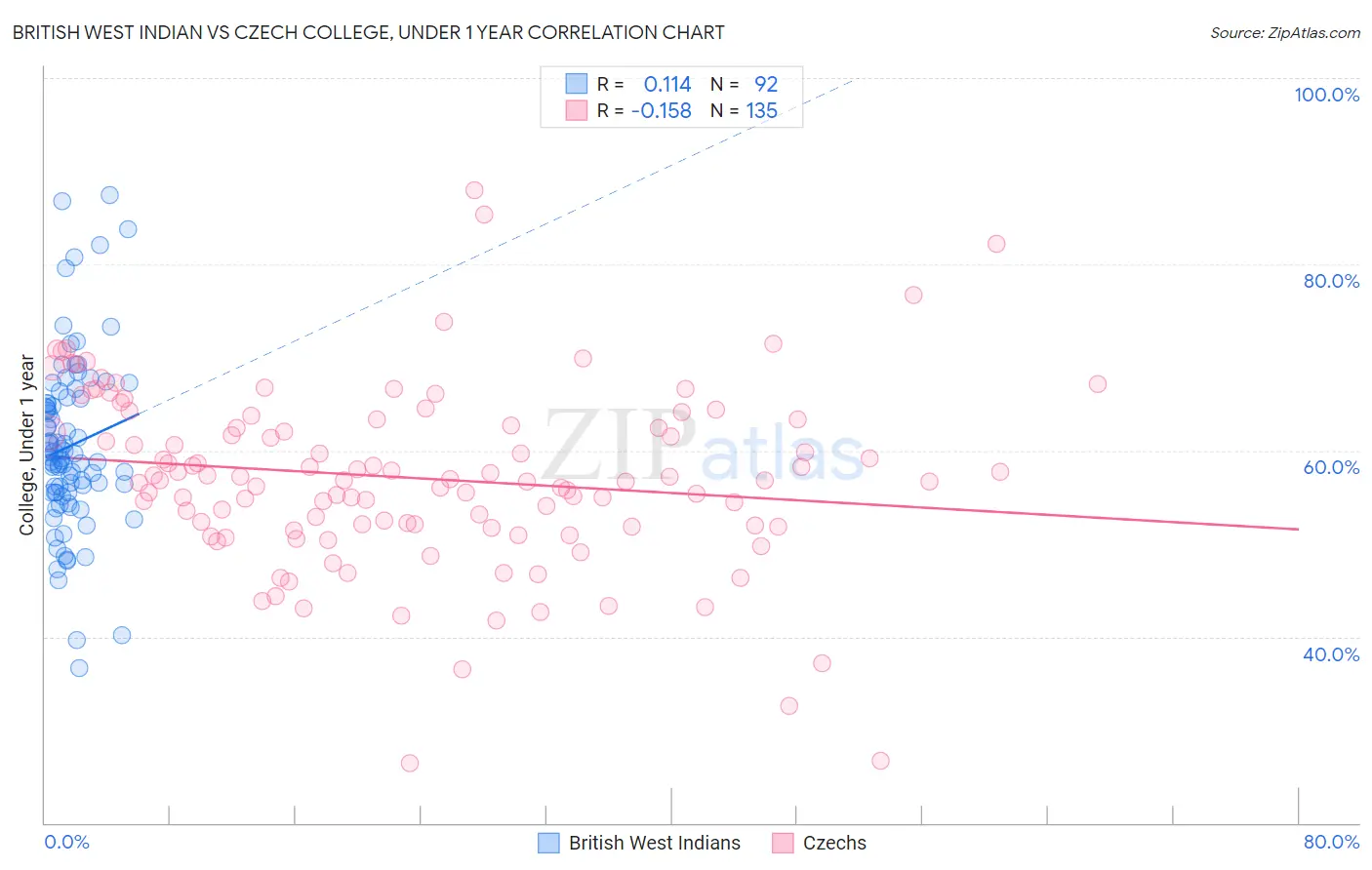 British West Indian vs Czech College, Under 1 year