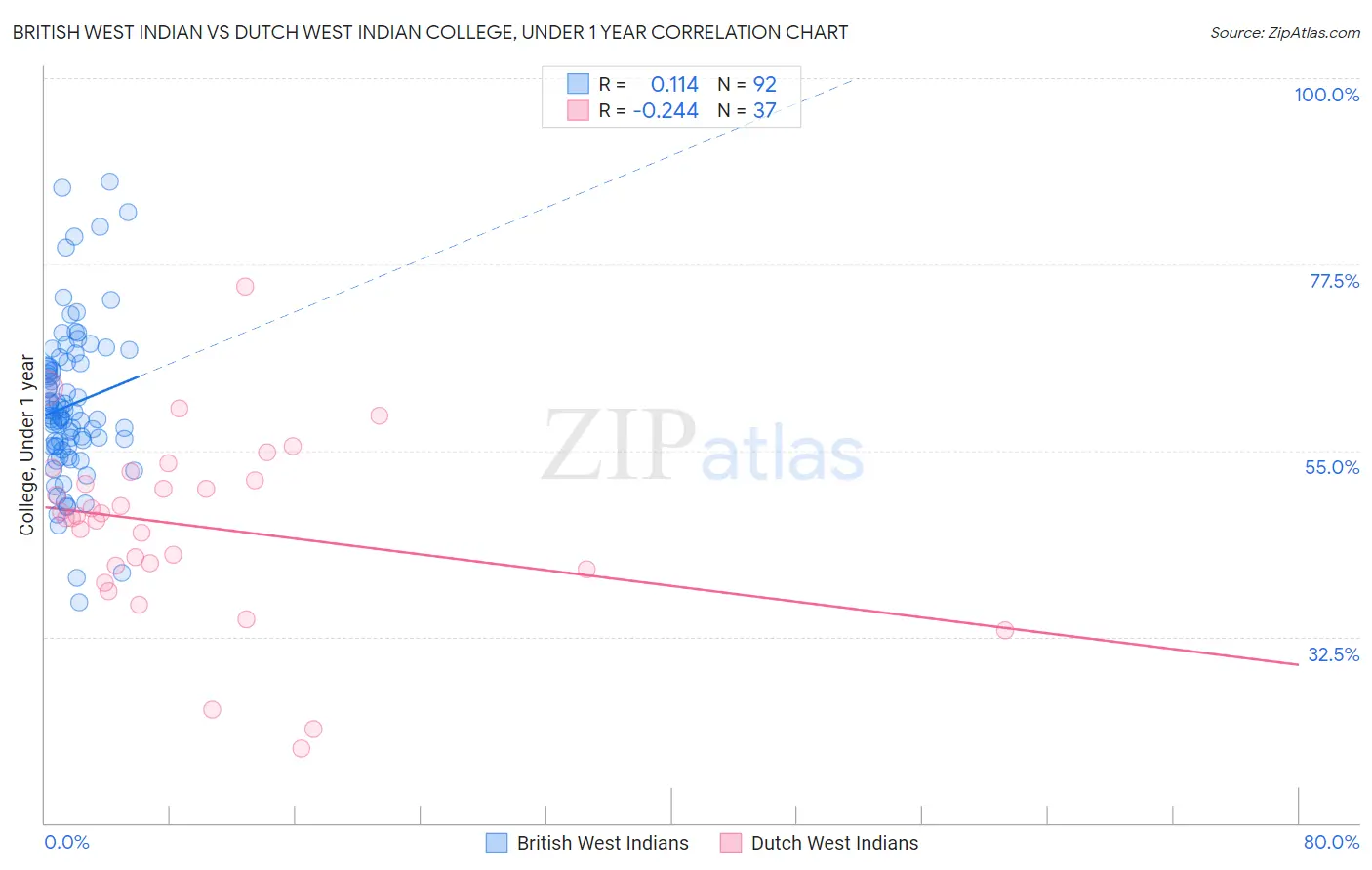 British West Indian vs Dutch West Indian College, Under 1 year