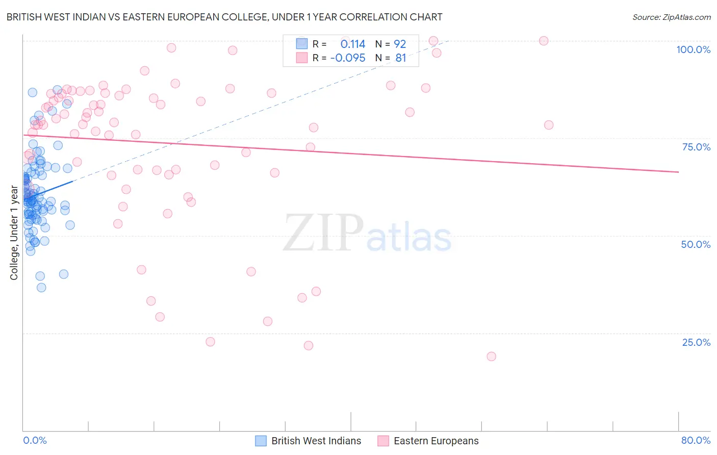 British West Indian vs Eastern European College, Under 1 year