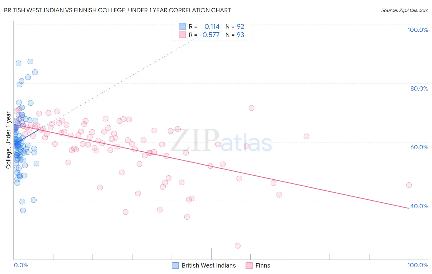 British West Indian vs Finnish College, Under 1 year