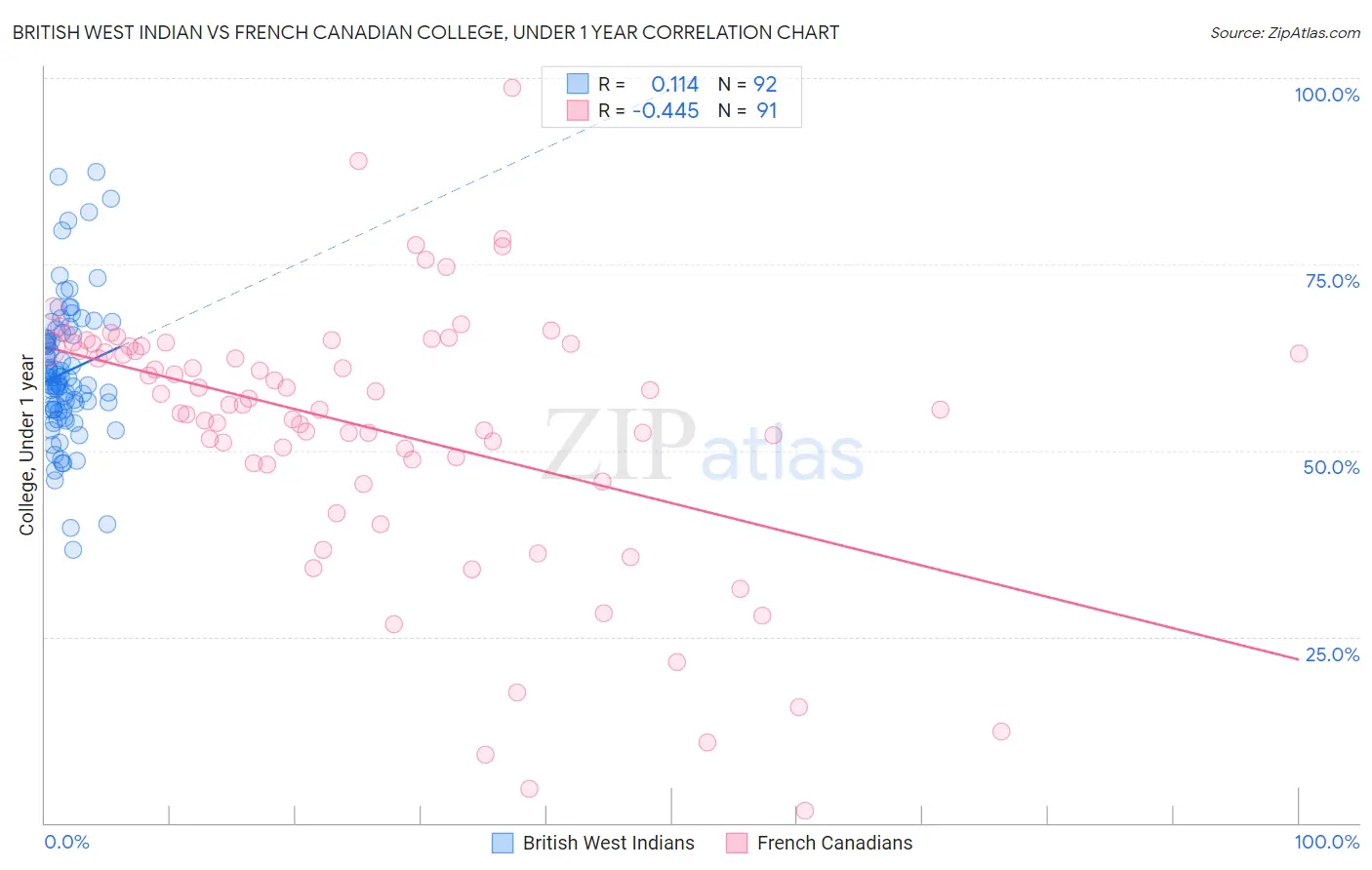 British West Indian vs French Canadian College, Under 1 year