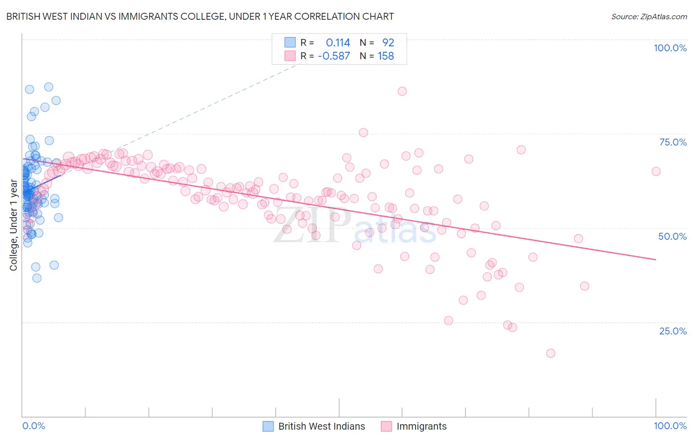 British West Indian vs Immigrants College, Under 1 year