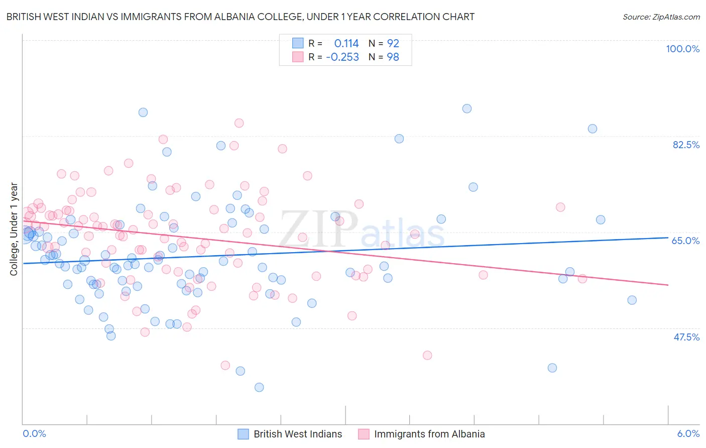 British West Indian vs Immigrants from Albania College, Under 1 year