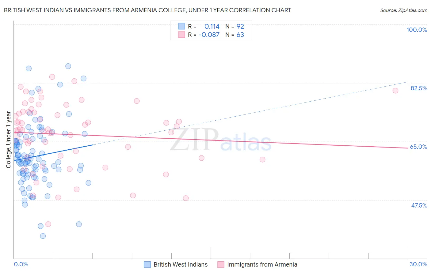 British West Indian vs Immigrants from Armenia College, Under 1 year
