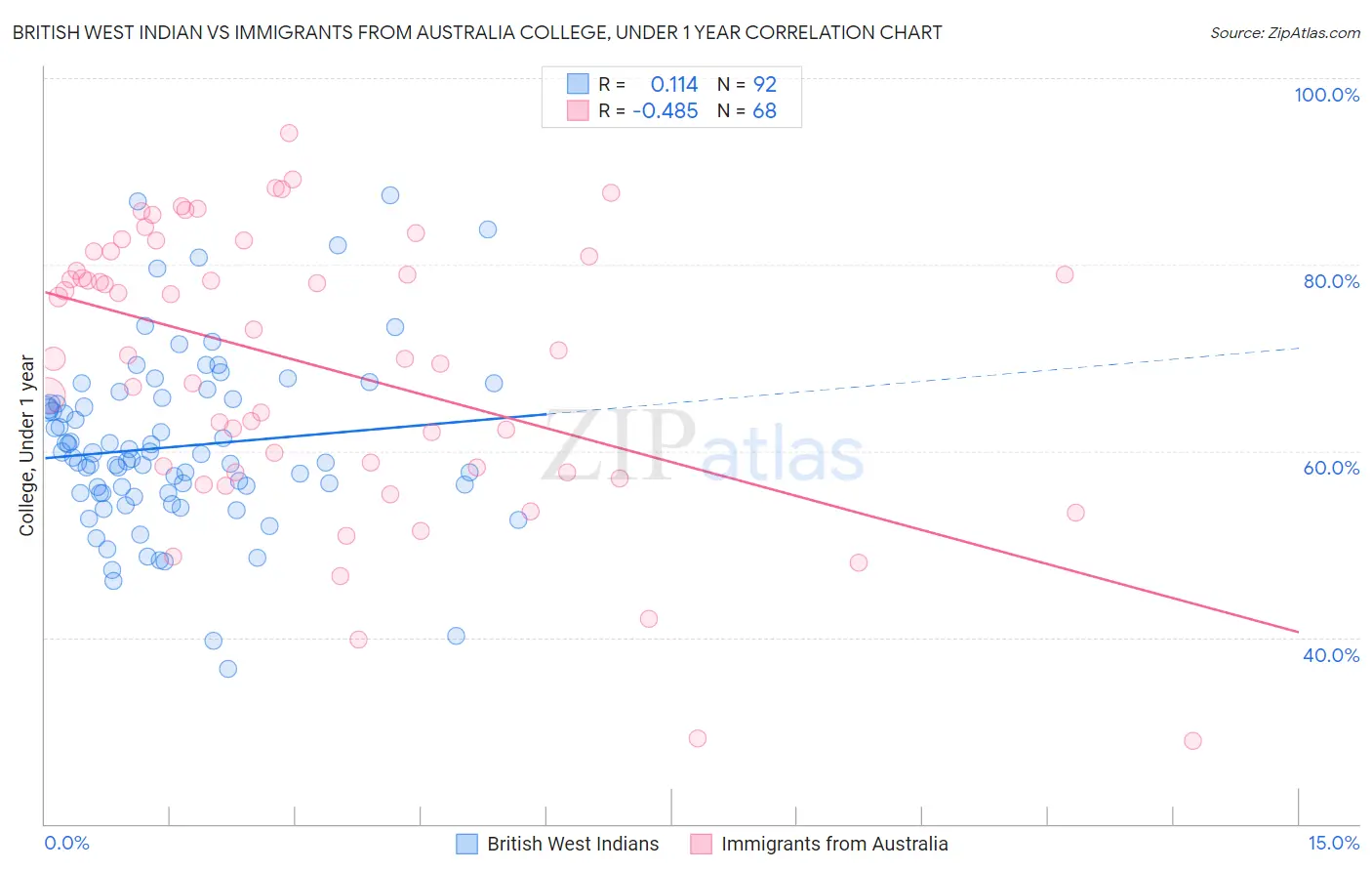 British West Indian vs Immigrants from Australia College, Under 1 year