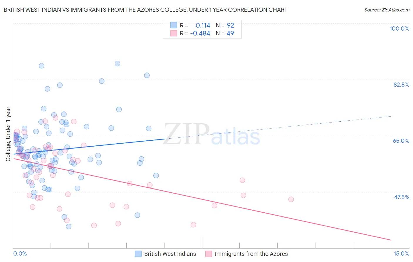 British West Indian vs Immigrants from the Azores College, Under 1 year